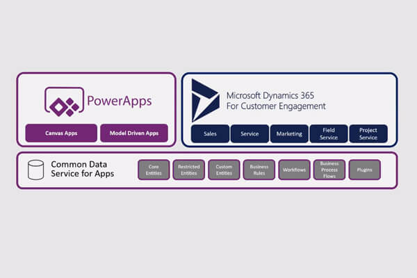 Microsoft Power Apps: Canvas vs Model Driven Apps